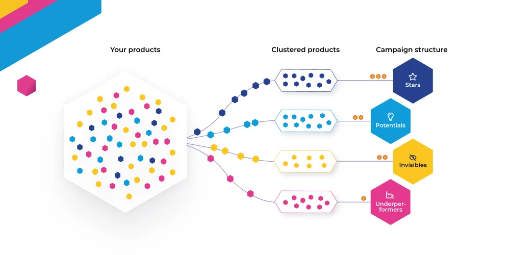 Voorbeeld van Channable Insights