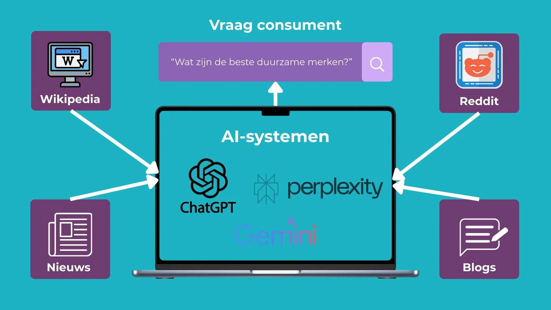 AI-systemen ChatGPT, Gemini en Perplexity gebruiken externe bronnen voor antwoorden